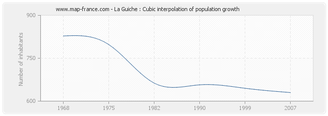 La Guiche : Cubic interpolation of population growth